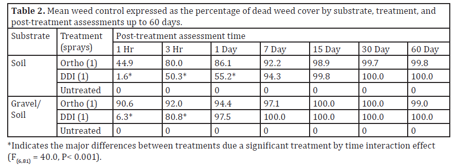 Belts. G. Dively Table 2 dead weed cover