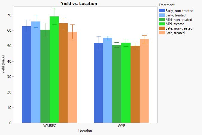 Fig 1 Yield vs location