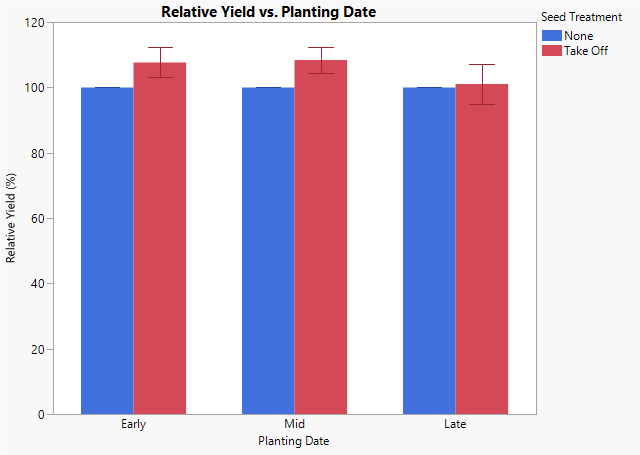 Fig 2 Rel Yield vs Planting date