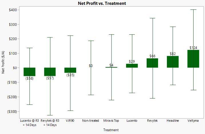 Fig 3 Net profit vs treatment