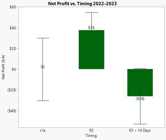 Net Profit vs Timing 2022 2023