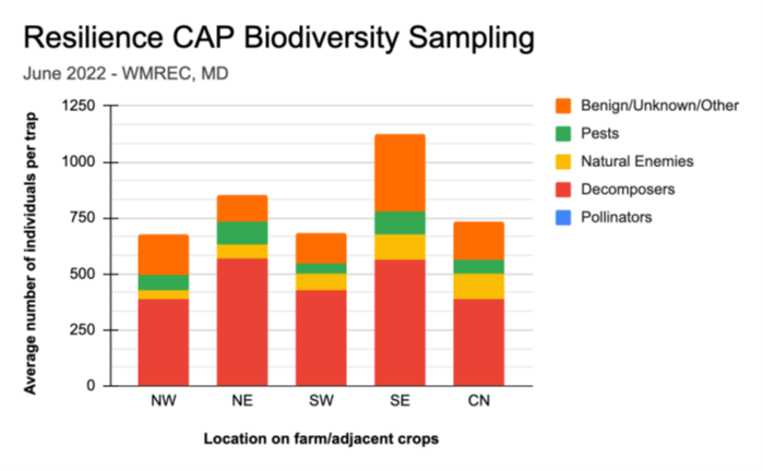 Fig 1 Preliminary Biodiversity Sampling Data