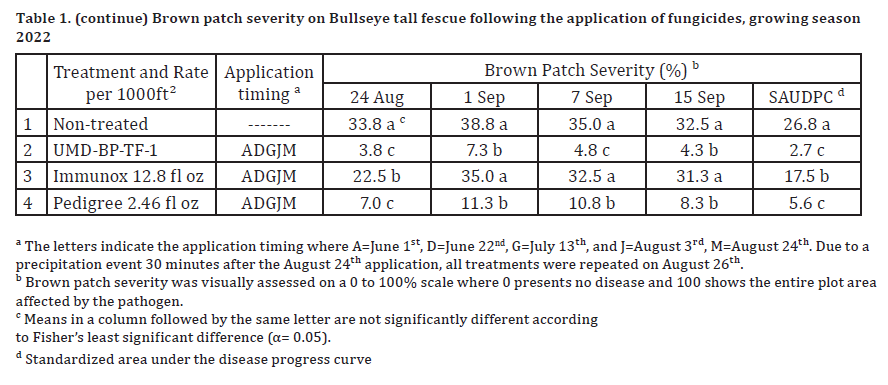TG Brown Patch Table 1 cont