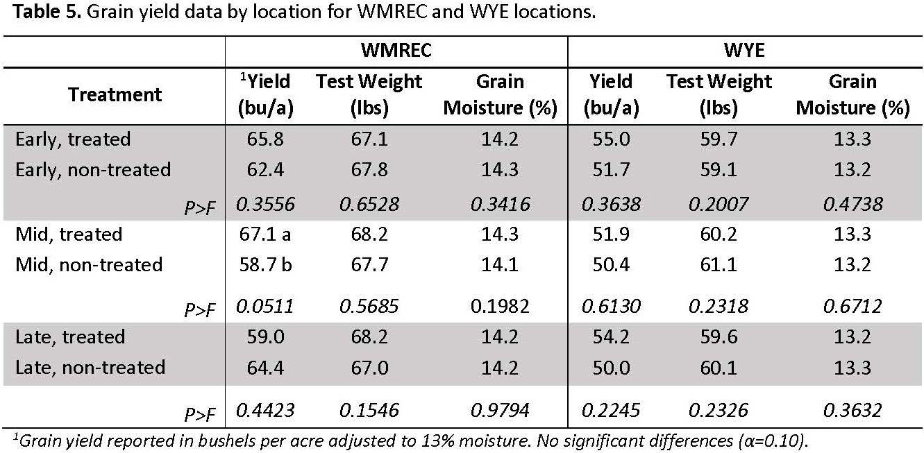 Table 5 Grain yield data by loc WMREC WYE